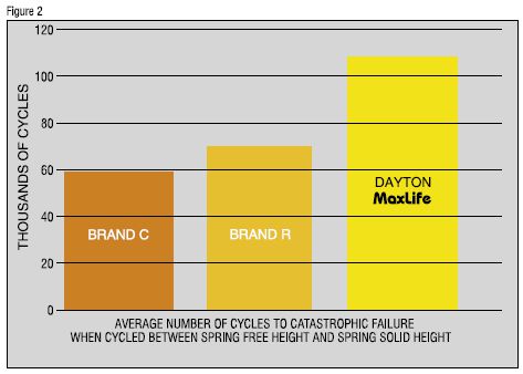 Photo of MaxLife die springs operational life compared to other brands of die springs