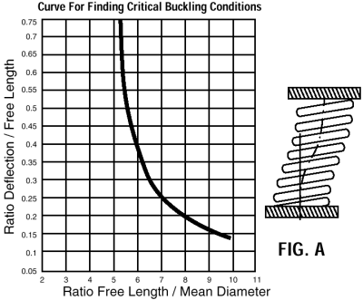 drawing and graph of critical buckling condition for die springs